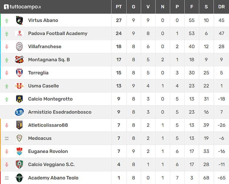 Classifica 9^ giornata Giovanissimi Provinciali U15 Girone E SS 2021 2022